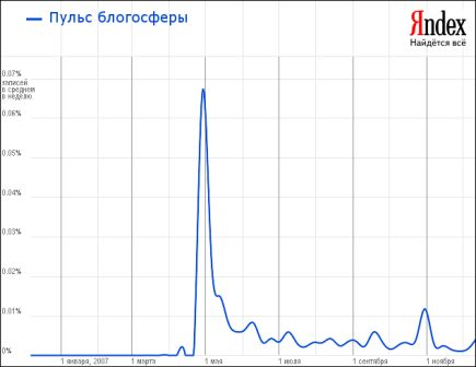 Дмитрий Медведев, habrahabr, news2, Пульс Блогосферы, Путин