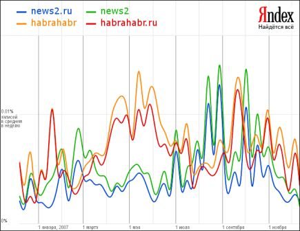 Дмитрий Медведев, habrahabr, news2, Пульс Блогосферы, Путин