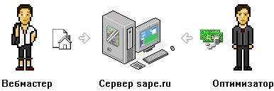 индексация sape ссылок, индексация яндекс, генерация сайта sape, индексация yandex